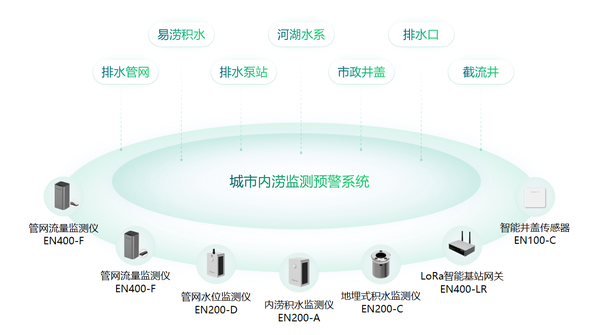 城市内涝如何监测?有效监测城市积水系统 城市内涝如何监测?有效监测城市积水系统