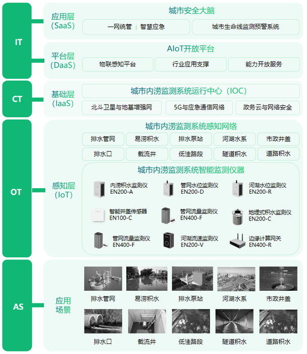 城市内涝如何监测?有效监测城市积水系统 城市内涝如何监测?有效监测城市积水系统