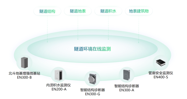 万宾隧道健康安全监测系统:保障隧道安全与运行顺畅(图2) 万宾隧道健康安全监测系统:保障隧道安全与运行顺畅(图2)