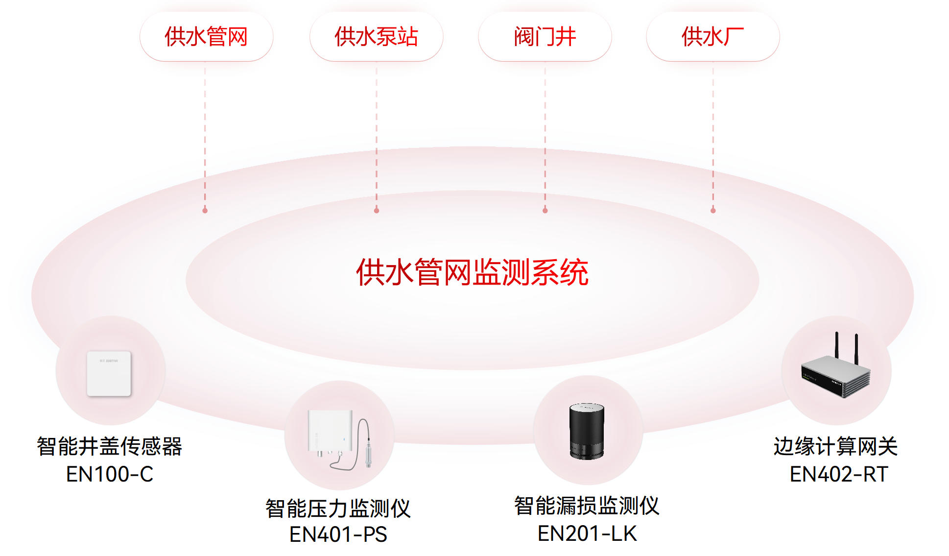 城市供水管网漏损有哪些危害,如何监测和治理? 城市供水管网漏损有哪些危害,如何监测和治理?