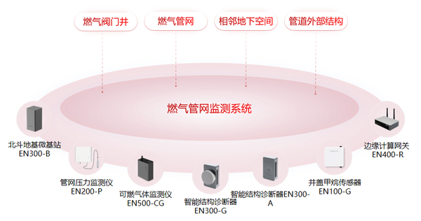 智能守护,燃气管网泄漏自动监测与快速预警 智能守护,燃气管网泄漏自动监测与快速预警