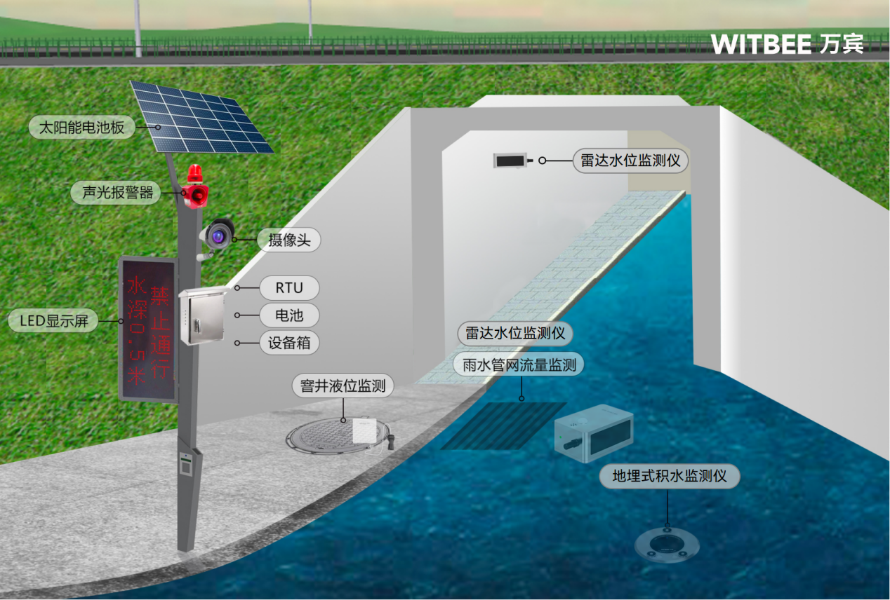 内涝积水监测系统——及时吹响涝情 “预警哨” 内涝积水监测系统——及时吹响涝情 “预警哨”