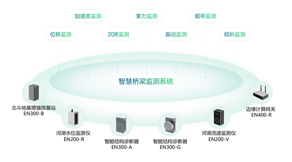 警惕“老龄”桥梁安全,桥梁安全监测的必要性 警惕“老龄”桥梁安全,桥梁安全监测的必要性