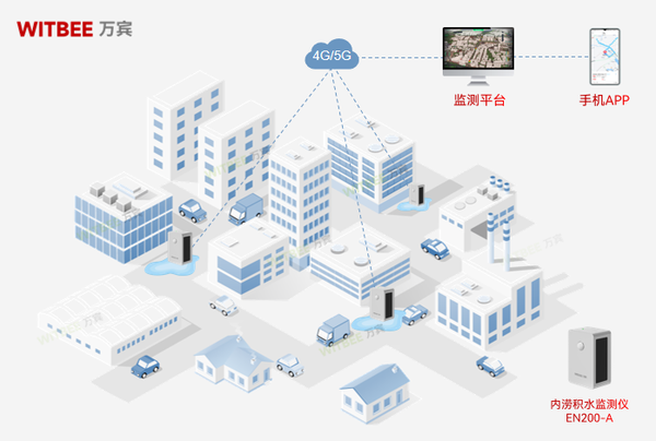 易涝点实时水位监测:科技赋能城市防洪排涝新策略 易涝点实时水位监测:科技赋能城市防洪排涝新策略