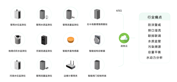 万宾科技水环境综合治理监测系统,助力水环境长治久清 万宾科技水环境综合治理监测系统,助力水环境长治久清