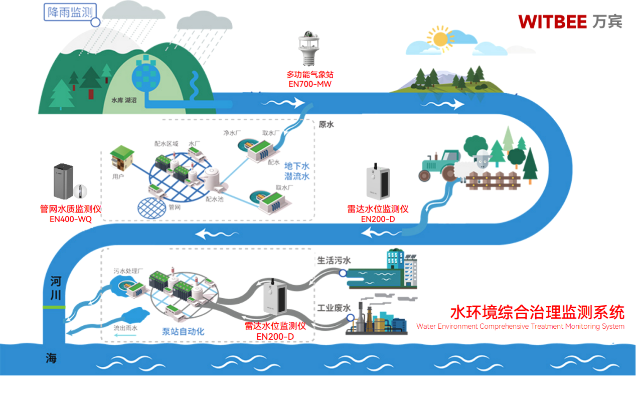 水环境综合治理监测系统的应用价值 水环境综合治理监测系统的应用价值