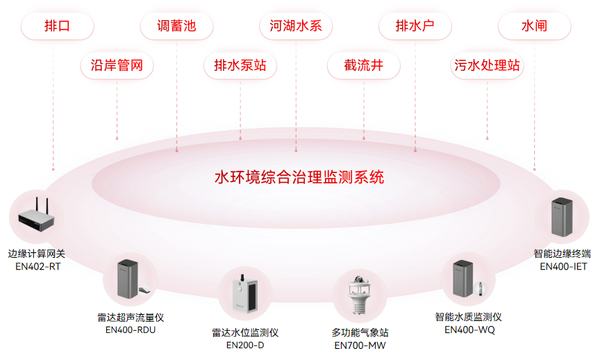 水环境综合治理监测系统,预测污染从源头开始 水环境综合治理监测系统,预测污染从源头开始