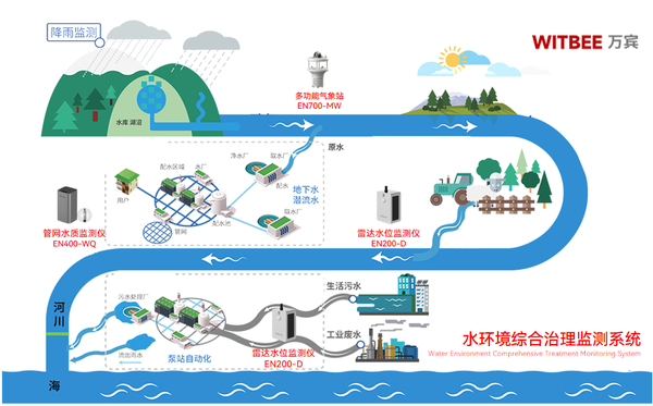 水环境综合治理监测系统,预测污染从源头开始 水环境综合治理监测系统,预测污染从源头开始