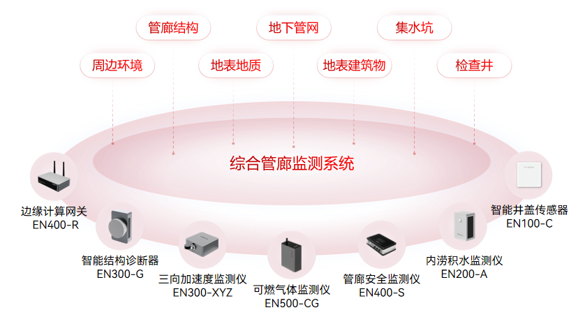 地下综合管廊监测系统,守护城市地下动脉 地下综合管廊监测系统,守护城市地下动脉
