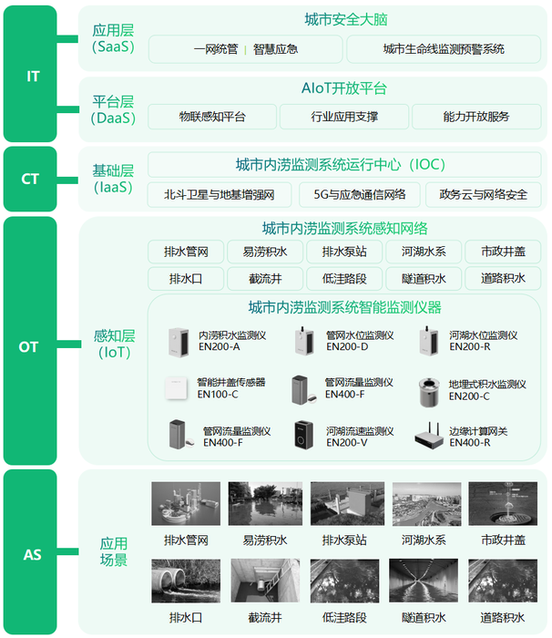 老城区内涝监测方案,城市内涝积水监测系统的构建 老城区内涝监测方案,城市内涝积水监测系统的构建