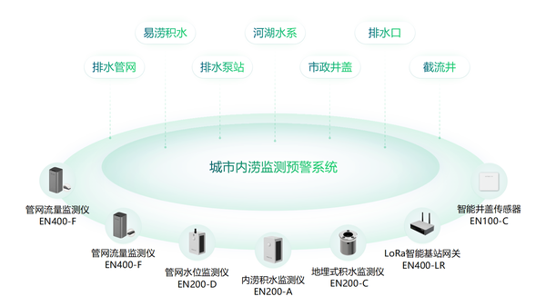 老城区内涝监测方案,城市内涝积水监测系统的构建 老城区内涝监测方案,城市内涝积水监测系统的构建