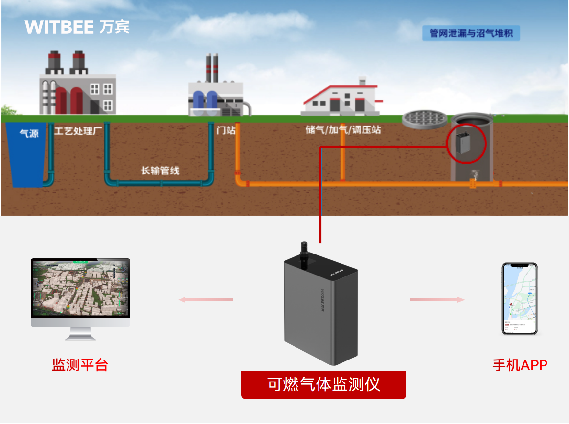 燃气管网泄漏会有什么后果?怎样实时监测管网运行状态 燃气管网泄漏会有什么后果?怎样实时监测管网运行状态