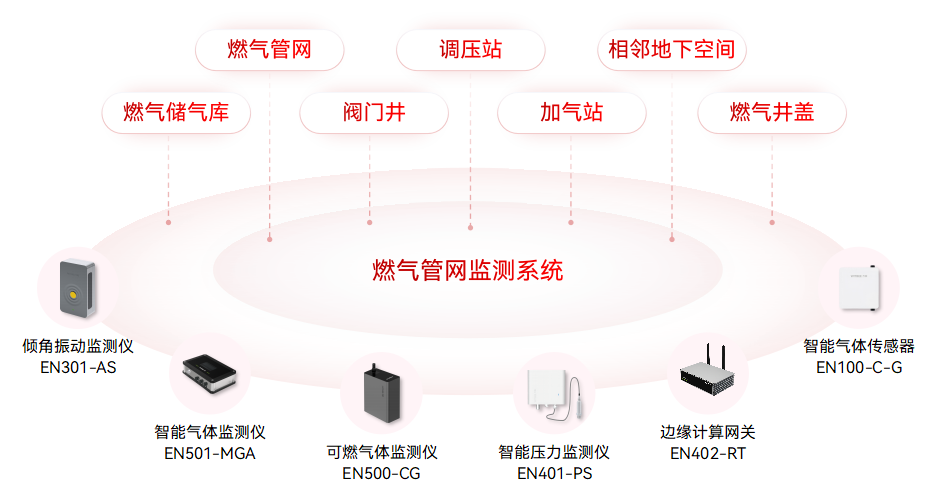 燃气管网监测系统:实现燃气泄漏的实时“巡查” 燃气管网监测系统:实现燃气泄漏的实时“巡查”