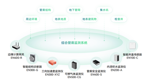 综合管廊监测系统 综合管廊监测系统