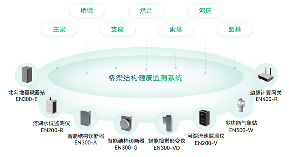 桥梁结构监测系统 桥梁结构监测系统