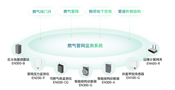 燃气管网监测系统 燃气管网监测系统