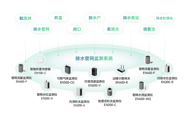 智慧排水 智慧排水