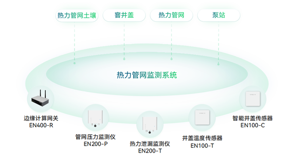 热力管网监测系统 热力管网监测系统