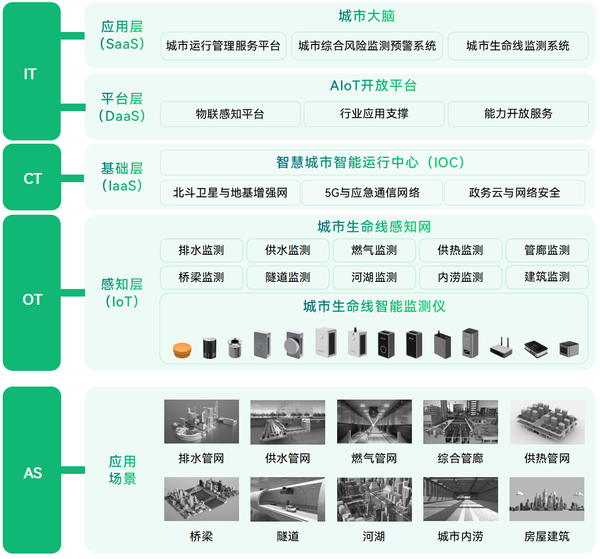 城市生命线智能监测系统,织牢百姓安全网 城市生命线智能监测系统,织牢百姓安全网