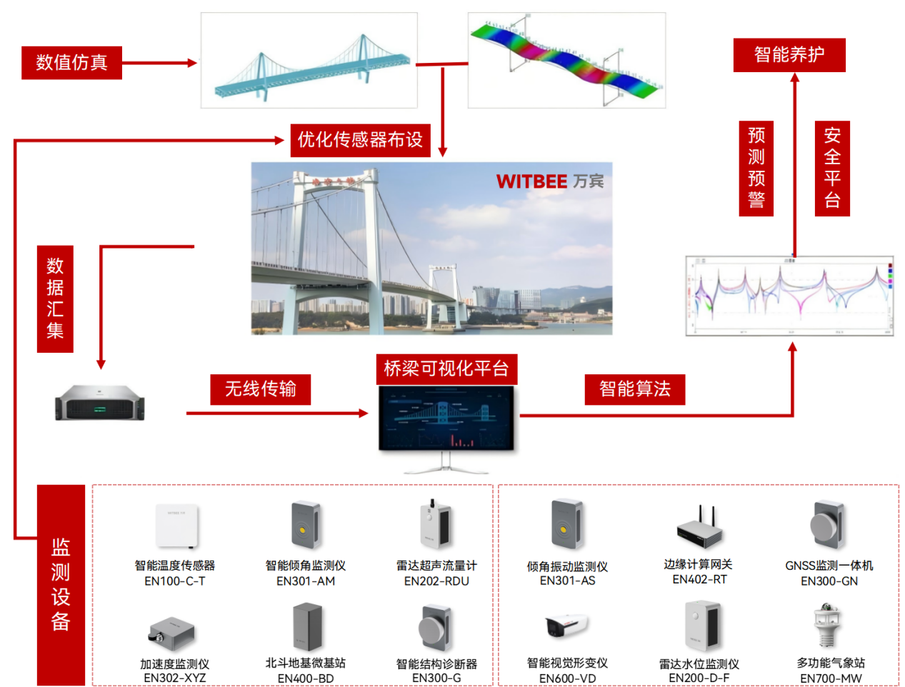 桥梁结构健康监测系统:实现远程桥梁结构安全监测 桥梁结构健康监测系统:实现远程桥梁结构安全监测