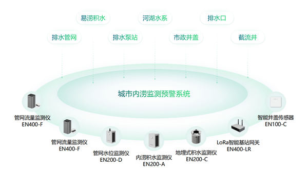 城市内涝监测预警系统,助力完善排水防涝应急机制 城市内涝监测预警系统,助力完善排水防涝应急机制