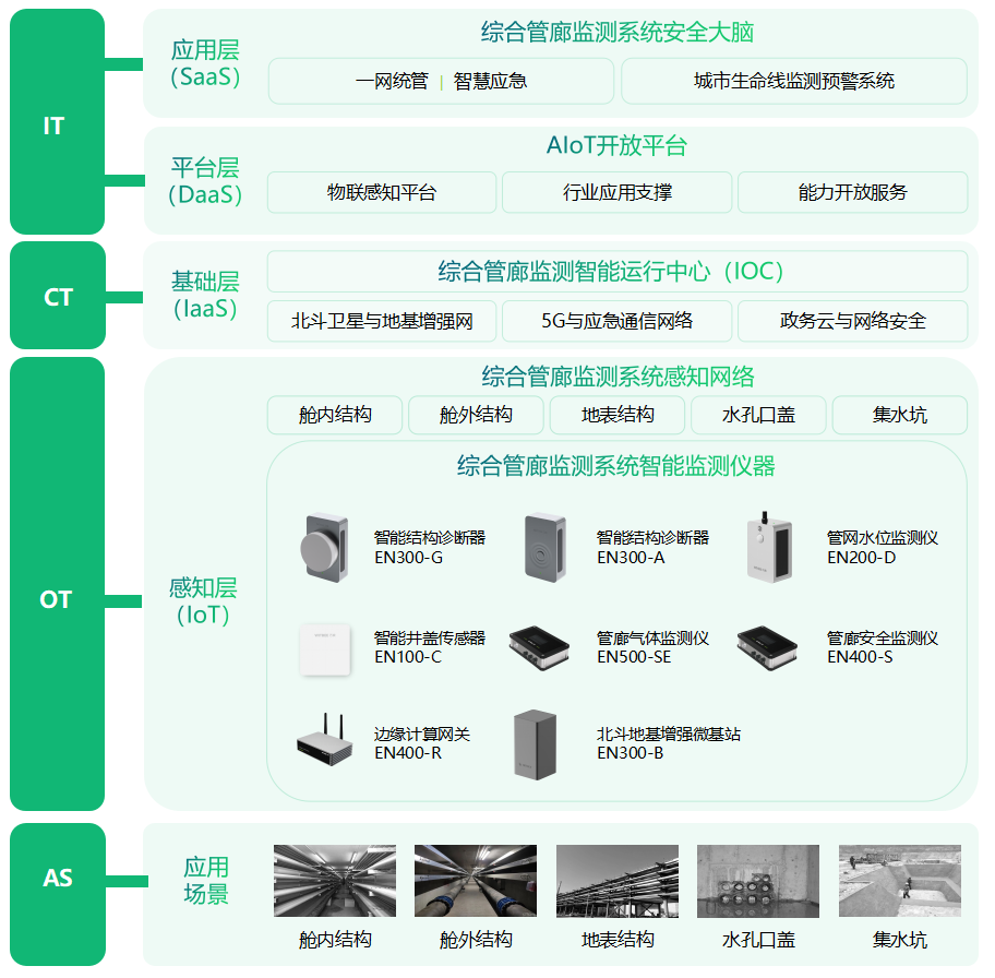 “智能大脑”助力管廊运维管理,智能管廊监测系统的优势 “智能大脑”助力管廊运维管理,智能管廊监测系统的优势