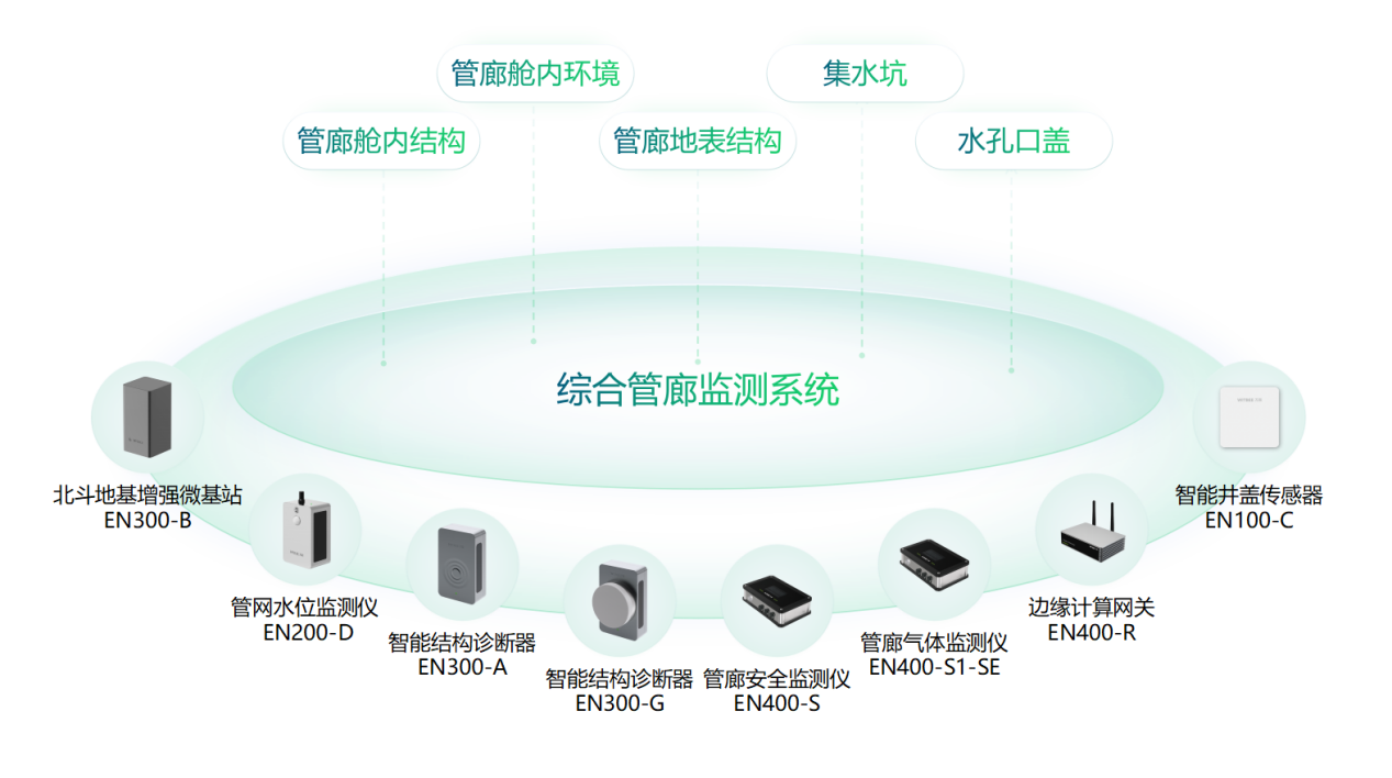 “智能大脑”助力管廊运维管理,智能管廊监测系统的优势 “智能大脑”助力管廊运维管理,智能管廊监测系统的优势