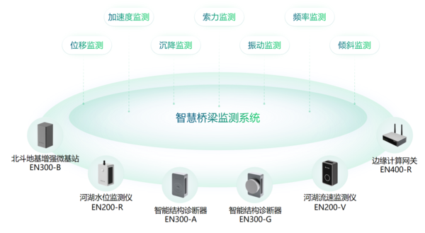 桥梁结构健康监测系统,公路桥梁全局态势感知 桥梁结构健康监测系统,公路桥梁全局态势感知