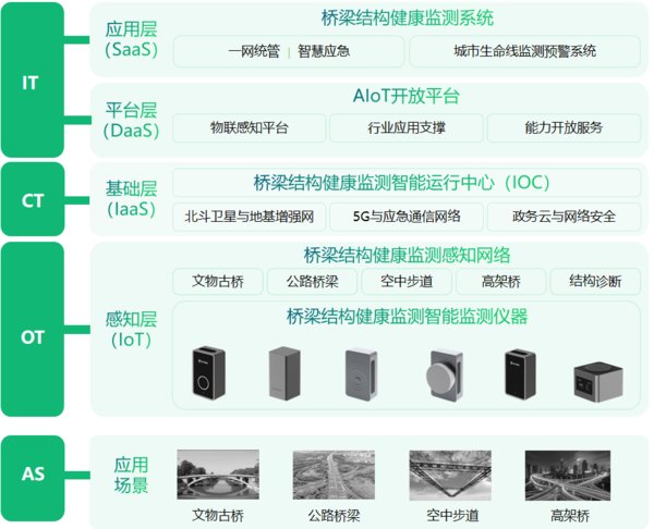 桥梁结构健康监测系统,公路桥梁全局态势感知 桥梁结构健康监测系统,公路桥梁全局态势感知