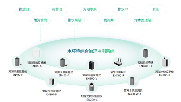 水环境综合治理监测系统,助力深入打好碧水保卫战 水环境综合治理监测系统,助力深入打好碧水保卫战