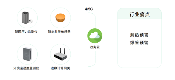 热力管网监测系统,实现供热智慧化管理 热力管网监测系统,实现供热智慧化管理