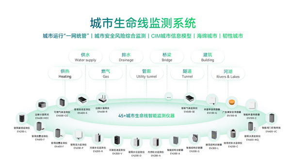 城市生命线智能监测系统,织牢百姓安全网 城市生命线智能监测系统,织牢百姓安全网