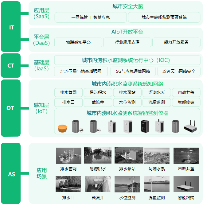 城市内涝如何预警,内涝积水监测系统建设(图3) 城市内涝如何预警,内涝积水监测系统建设(图3)