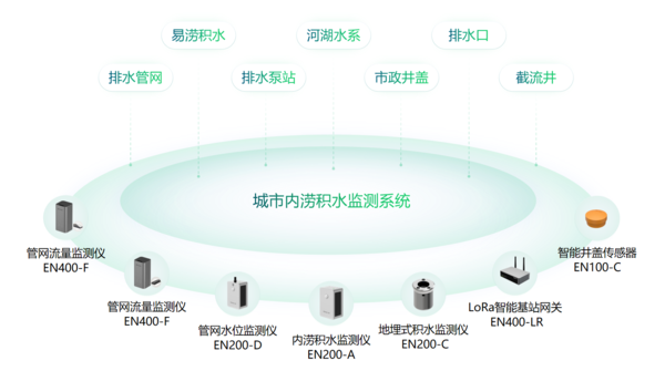 城市内涝如何预警,内涝积水监测系统建设(图2) 城市内涝如何预警,内涝积水监测系统建设(图2)