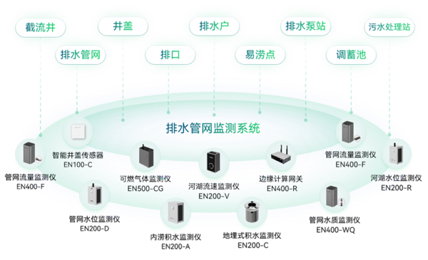 排水管网监测系统 排水管网监测系统
