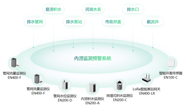 城市内涝监测解决方案,为城市安全添保障 城市内涝监测解决方案,为城市安全添保障