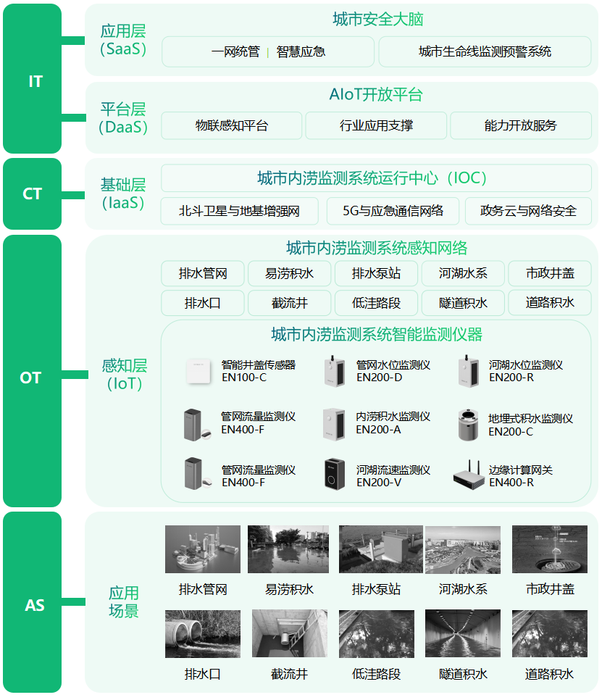 【内涝监测】城市内涝监测预警系统建设方案 【内涝监测】城市内涝监测预警系统建设方案