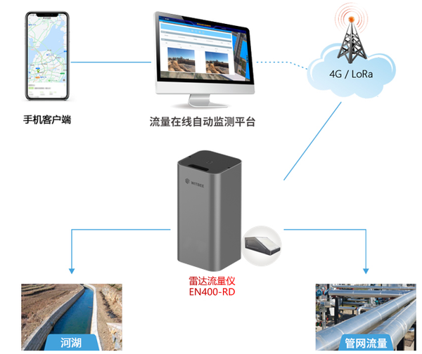 河道流量监测用什么仪器?雷达流量仪时刻紧盯河道水流量