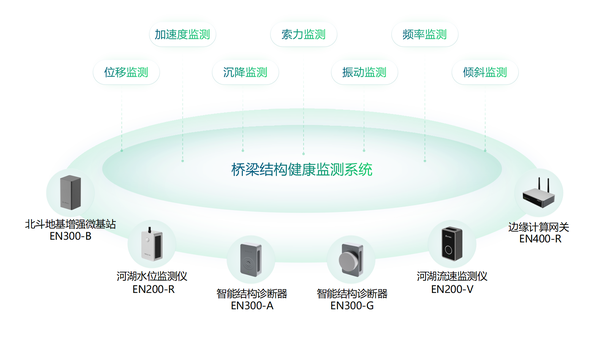 中小跨径桥梁监测,桥梁智能化管养 中小跨径桥梁监测,桥梁智能化管养