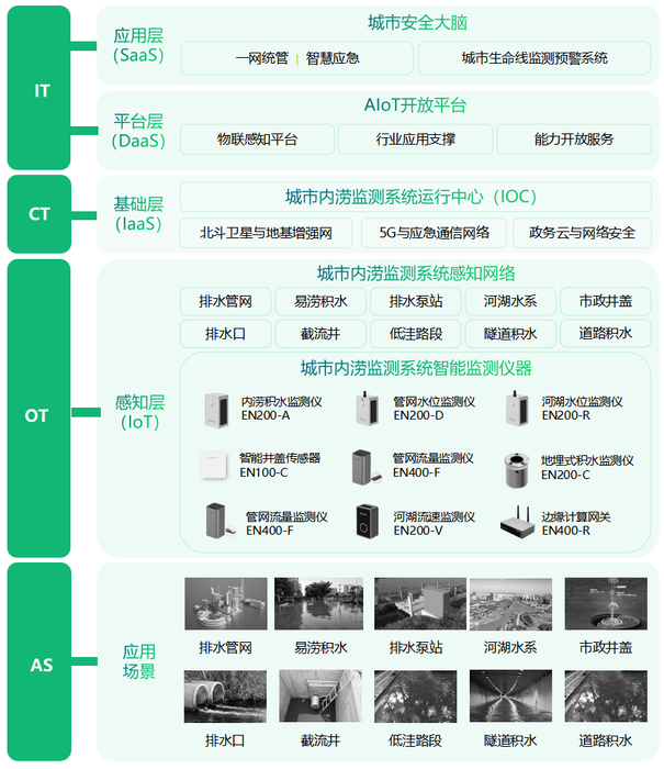 防灾减灾,城市内涝监测预警系统 防灾减灾,城市内涝监测预警系统