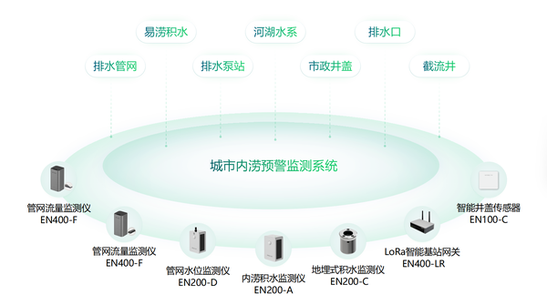 防灾减灾,城市内涝监测预警系统 防灾减灾,城市内涝监测预警系统