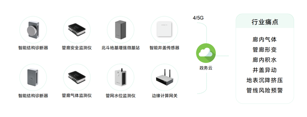 智能管廊监测系统,地下管廊智能监测方案 智能管廊监测系统,地下管廊智能监测方案