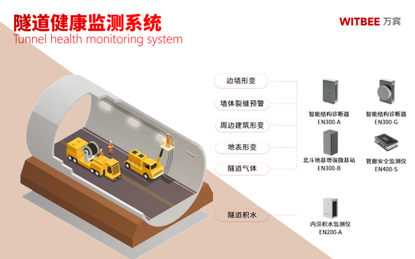 万宾科技城市生命线应用场景|隧道结构健康监测(结构篇三) 万宾科技城市生命线应用场景|隧道结构健康监测(结构篇三)