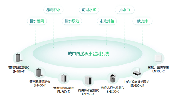 从监测到预警:内涝积水监测系统在城市防洪减灾中的应用 从监测到预警:内涝积水监测系统在城市防洪减灾中的应用