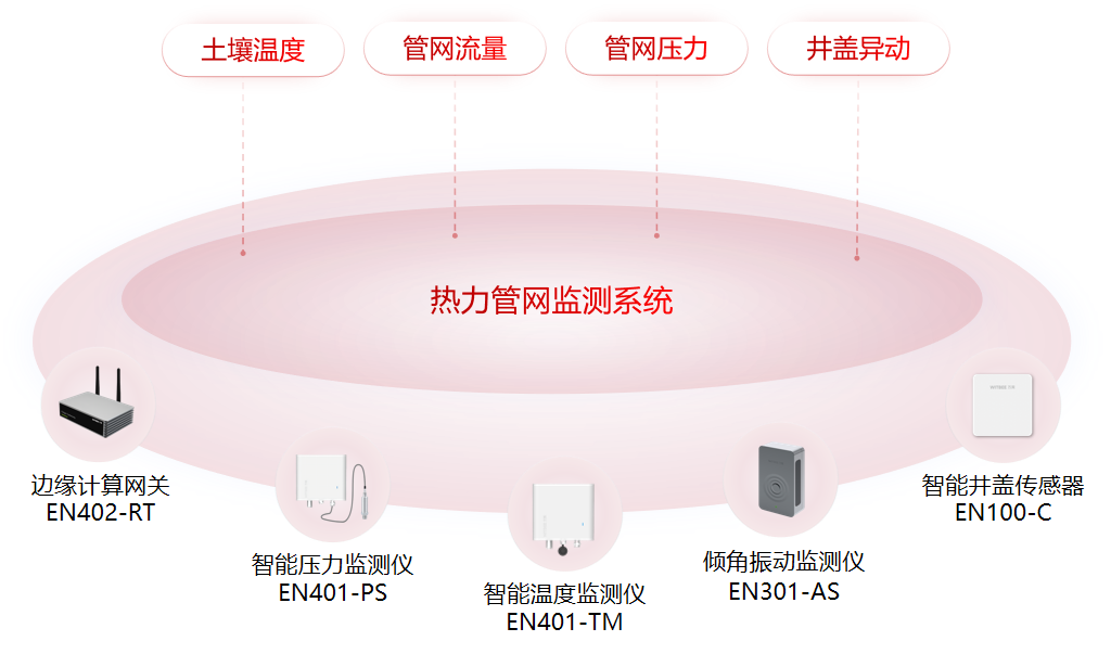 热力管网监测系统,管网数字化监测方案 热力管网监测系统,管网数字化监测方案