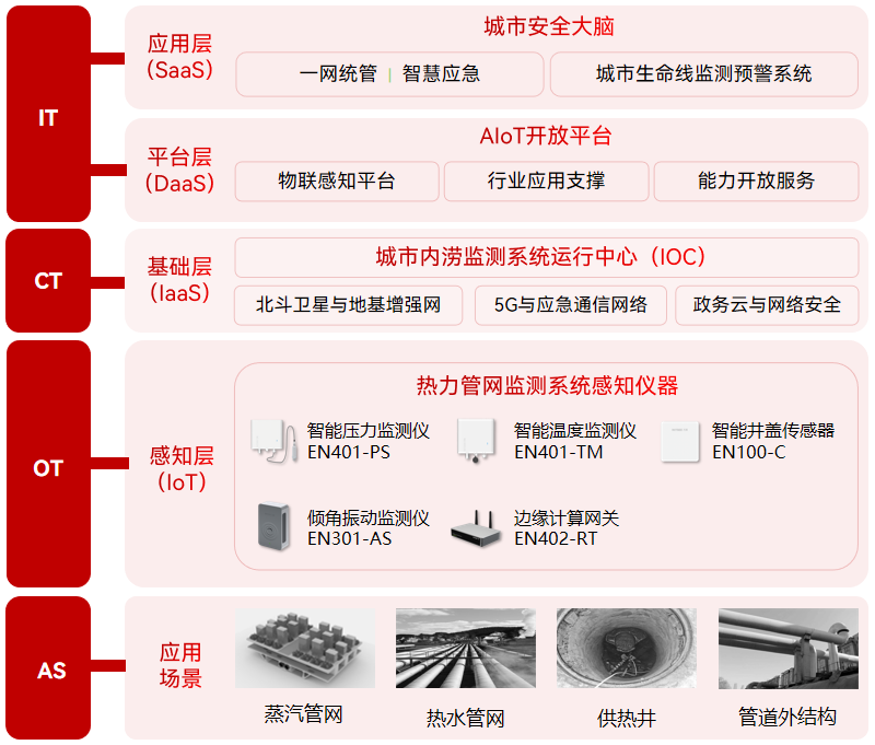 热力管网监测系统,管网数字化监测方案 热力管网监测系统,管网数字化监测方案