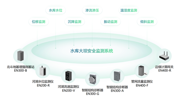 智慧水利:水库大坝安全健康监测 智慧水利:水库大坝安全健康监测