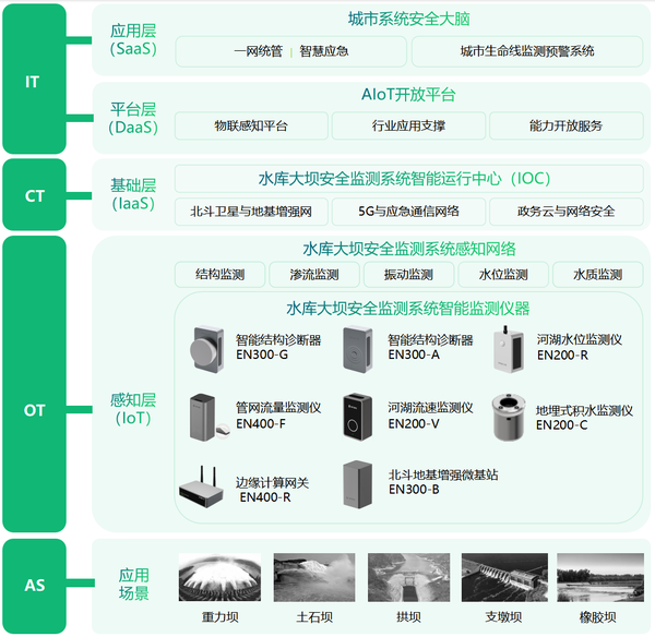 智慧水利:水库大坝安全健康监测 智慧水利:水库大坝安全健康监测