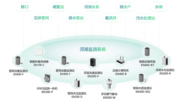 河湖生态健康监测系统,一站式自动监测 河湖生态健康监测系统,一站式自动监测