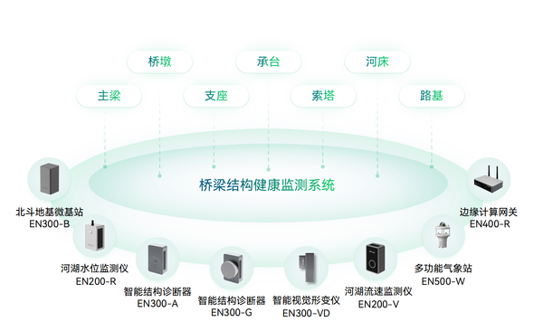公路桥梁监测系统,全自动化监测桥梁健康安全 公路桥梁监测系统,全自动化监测桥梁健康安全